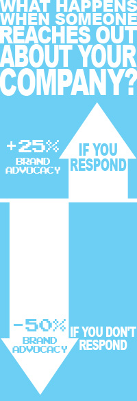 What happens if someone reaches out about your company? +25% Brand Advocacy if you respond. -50% brand advocacy if you don't.