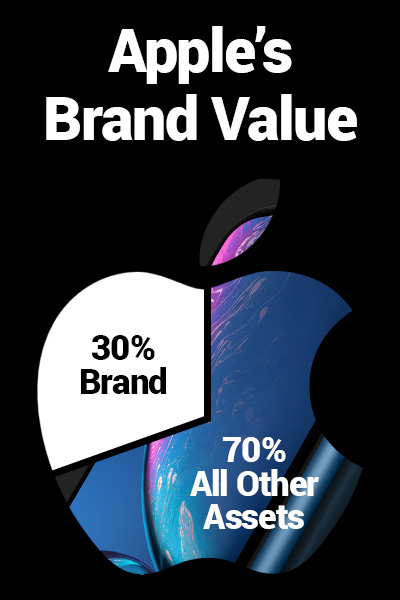 Apple's Company Value. 30% brand, 70% all other asset.
