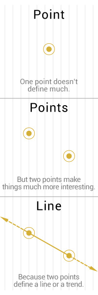 Point. One point doesn't define much. Points. But two points make things much more interesting. Line. Because they define a line or a trend.