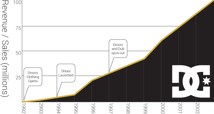 DC Shoes Sales or Revenue from 1992 to 2003