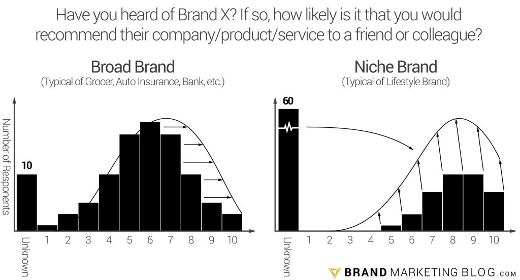 A graph of the growth potential of a broad brand vs. a niche brand.
