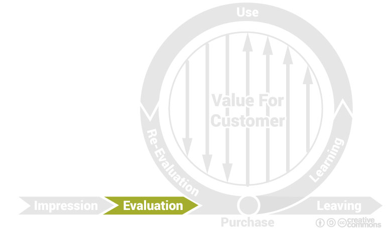 The second phase of the brand cycle: Evaluation.