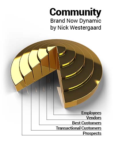 Community Brand Now Dynamic by Nick Westergaard. Concentric circles representing Employees Vendors Best Customers Transactional Customers and Prospects