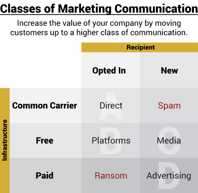 Classes of Marketing Communication. Increase the value of your company by moving customers up to a higher class of communication. Direct, spam, platforms, media, ransom, and advertising.