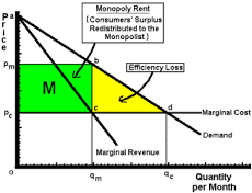 Rent Seeking