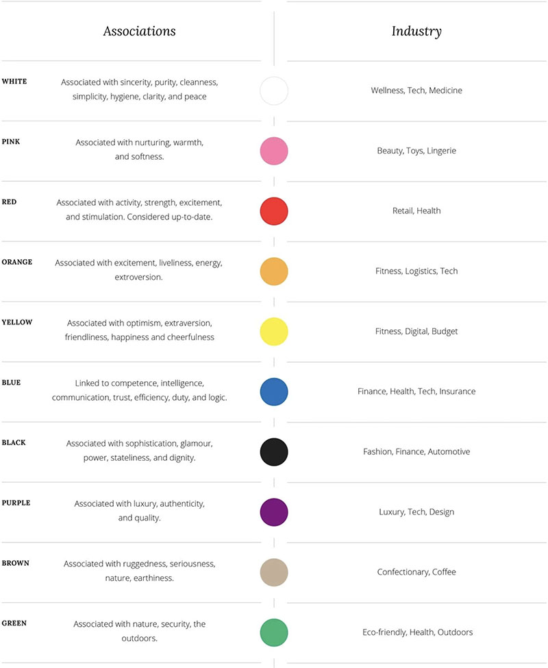 Color associations and industries associated with certain colors in western culture.