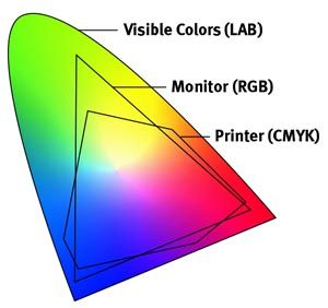 Color gamut map.
