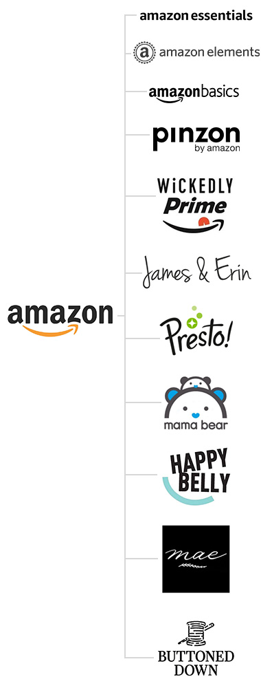 Amazon private label brands include Amazon Essentials, Amazon Basics, Amazon Elements, Wickedly Prime, James & Erin, Presto, Mama Bear, Happy Belly, Mae, and Buttoned Down