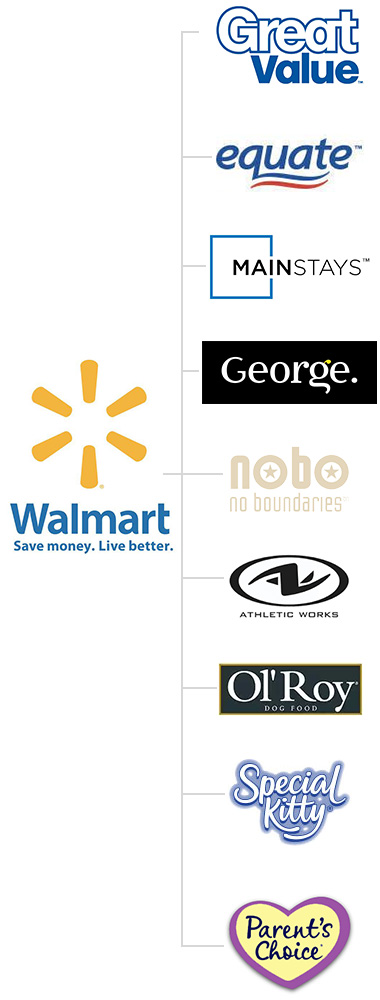 Walmart private label brands. Great Value, Equate, Mainstays, George, Athletic Works, NOBO, No Boundaries, Ol'Roy, Special Kitty, and Parent's Choice.