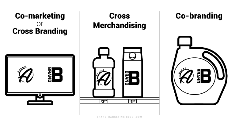 Co-marketing or Cross Branding, vs. Cross Merchandising vs. Co-branding.