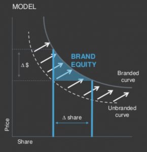 The economic model of brand. A demand curve going up and to the right.