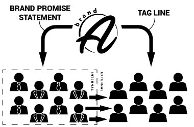 A brand promise goes to an internal group of people. A tag line is for an external group of people, namely customers.