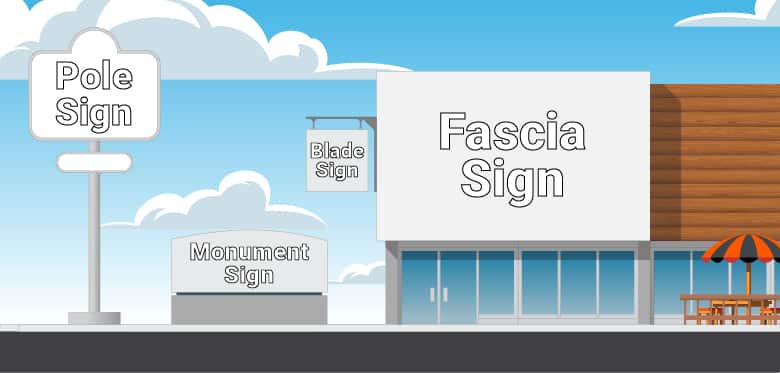 Types of exterior business sign. Pole sign, monument sign, blade sign, fascia sign.