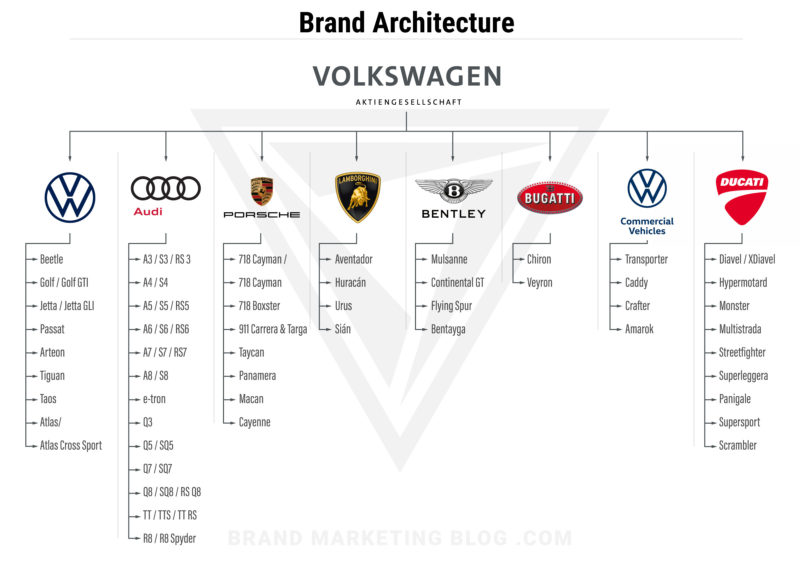 Volkswagen Brand Architecture Diagram. Brands: VW, Audi, Porsche, Lamborghini, Bentley, Bugatti, Volkswagen Commercial Vehicles, and Ducati.