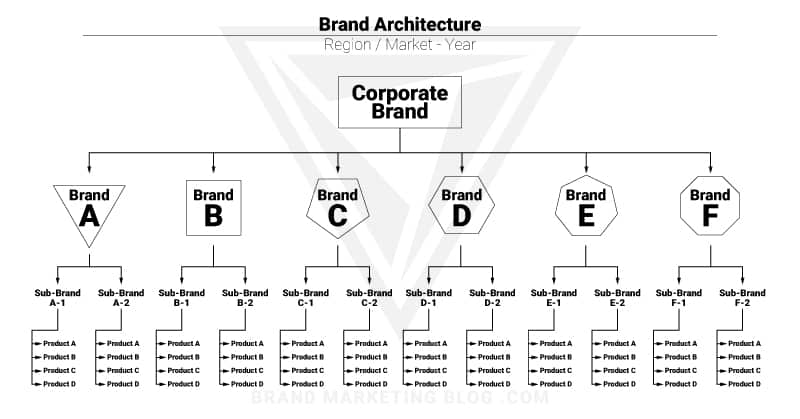 Brand Architecture. Market or region and year. Corporate brand on top. Branching into Brand A, B, C, D, E and F. Branching further into sub brands. Branding again into product A, B, C, and D.