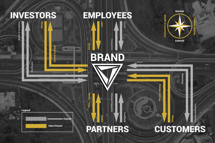 Diagram of a brand's relationships with it's stakeholders: investors, employees, partners and customers.