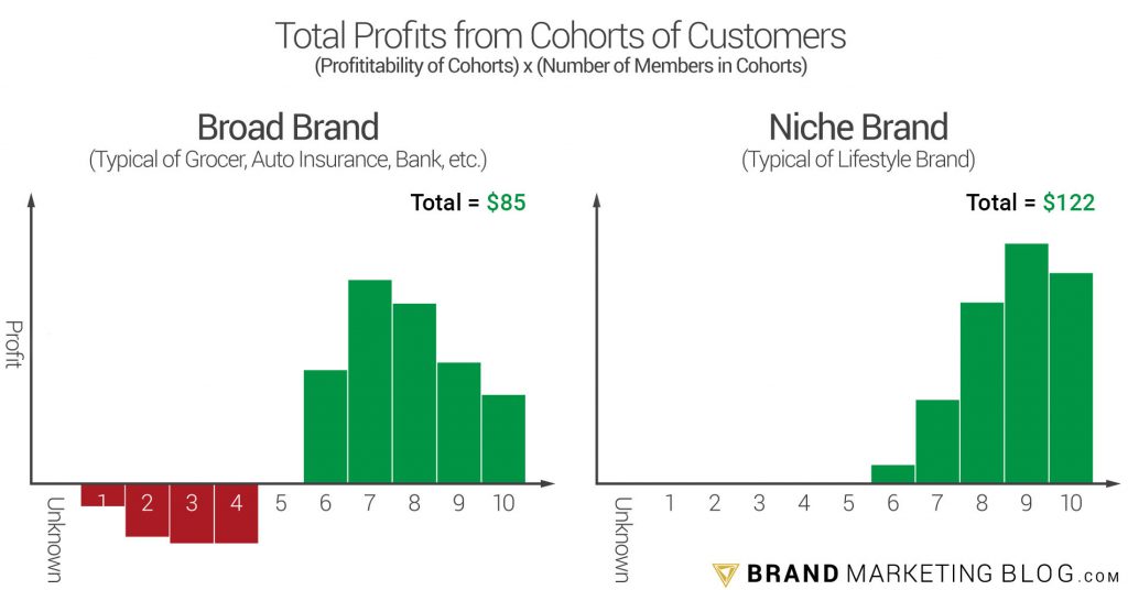 A graph of the profitability of cohorts of customers base on likability.