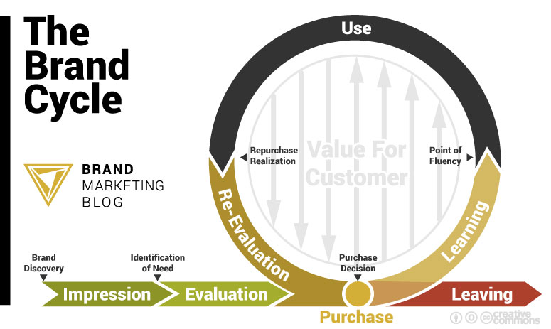 The Brand Cycle: Impression Phase, Evaluation phase, Purchase phase, Learning phase, Use phase, re-evaluation phase and Leaving phase. Usable under Creative Commons license: Attribution-ShareAlike 4.0 International