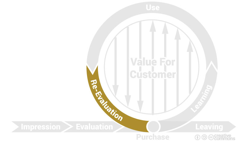 The sixth phase of the brand cycle: re-evaluation.
