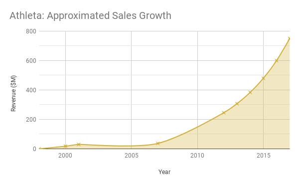 Summary Report, Athleta