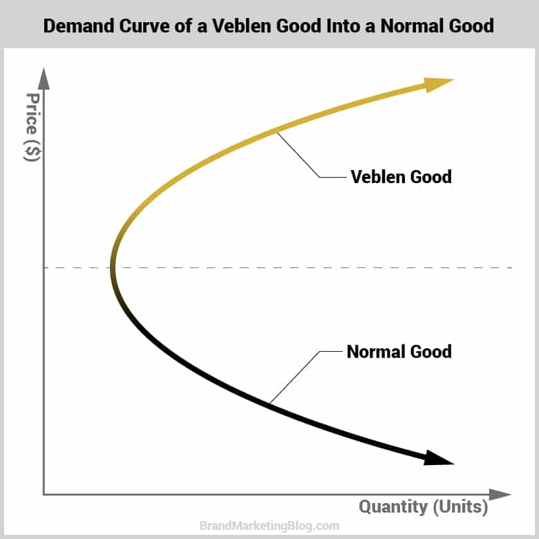 veblen good