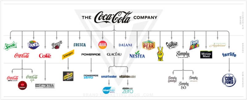 Coca-Cola Brand Architecture Diagram. Brands: Sprite, Coca-Cola, Fanta, Diet Coke, Barq's, Schweppes, Fresca, Powerade, Aha, Glaceau, Dasani, Nestea, Gold Peak Tea, Peace Tea, Frutopia, Simply, Five Alive, Minute Maid, Appletiser, and Fairlife.