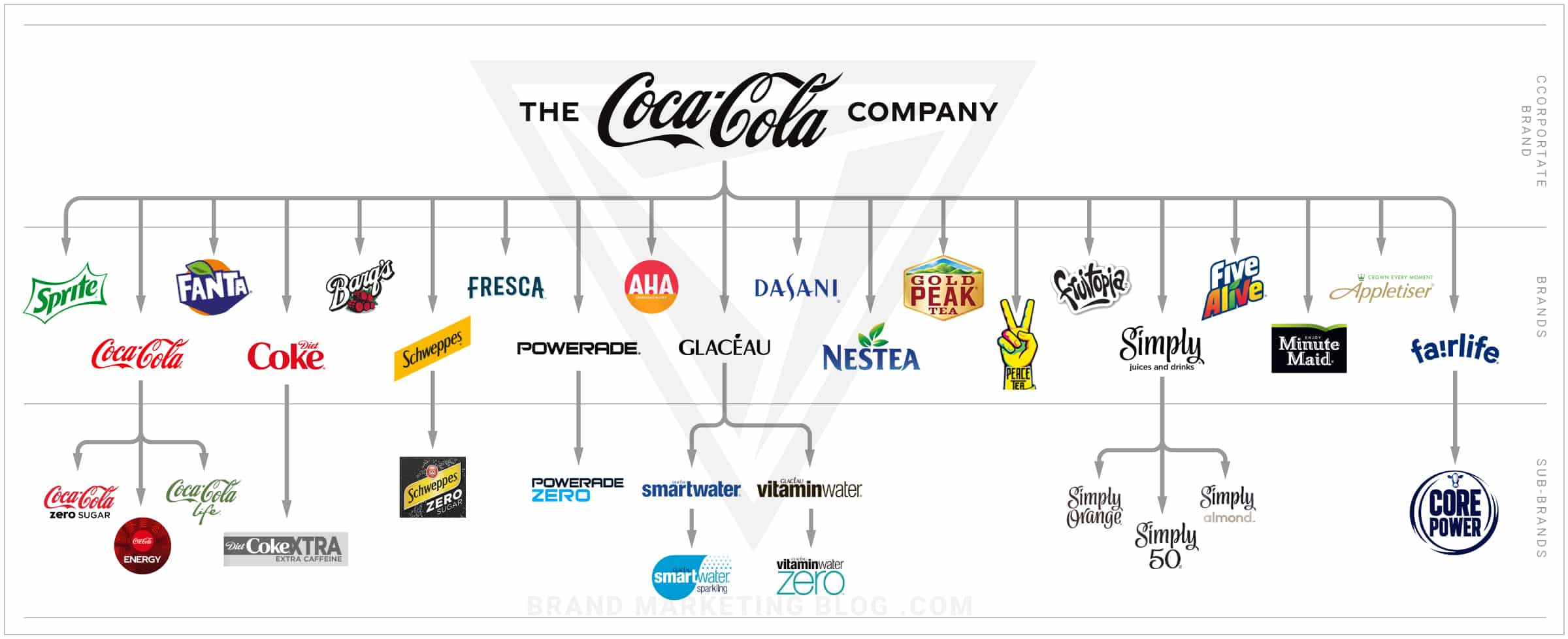 Coca-Cola brand architecture