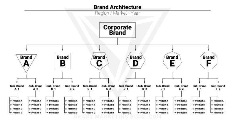 Brand Hierarchy Fundamentals for Multiple Brands To Avoid Confused